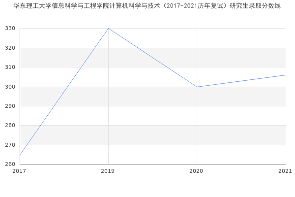 华东理工大学信息科学与工程学院计算机科学与技术（2017-2021历年复试）研究生录取分数线