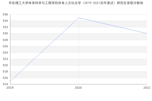 华东理工大学体育科学与工程学院体育人文社会学（2019-2021历年复试）研究生录取分数线