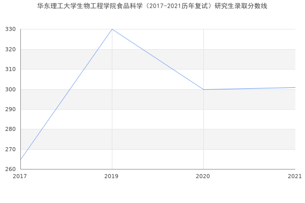 华东理工大学生物工程学院食品科学（2017-2021历年复试）研究生录取分数线