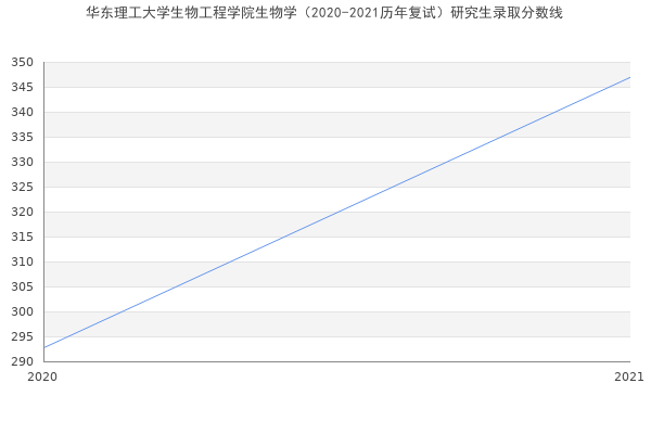 华东理工大学生物工程学院生物学（2020-2021历年复试）研究生录取分数线