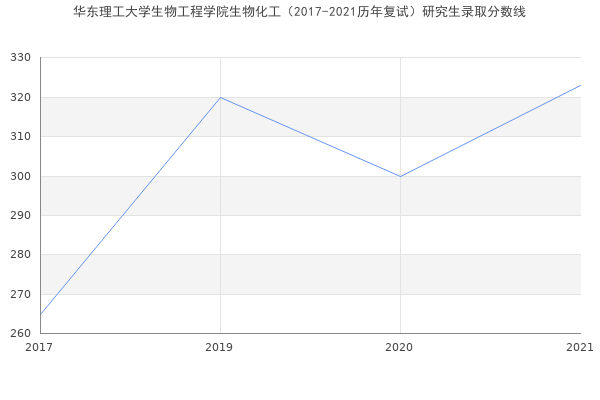 华东理工大学生物工程学院生物化工（2017-2021历年复试）研究生录取分数线