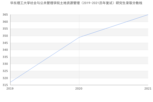 华东理工大学社会与公共管理学院土地资源管理（2019-2021历年复试）研究生录取分数线