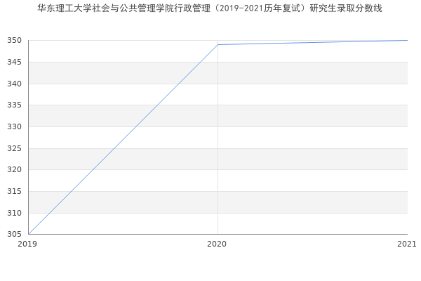 华东理工大学社会与公共管理学院行政管理（2019-2021历年复试）研究生录取分数线