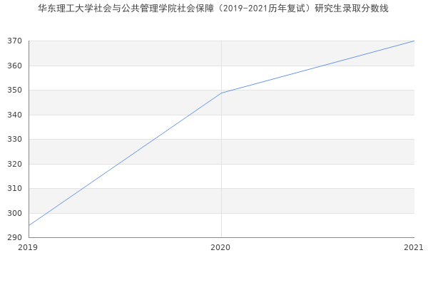 华东理工大学社会与公共管理学院社会保障（2019-2021历年复试）研究生录取分数线