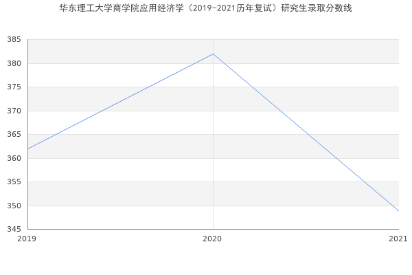 华东理工大学商学院应用经济学（2019-2021历年复试）研究生录取分数线