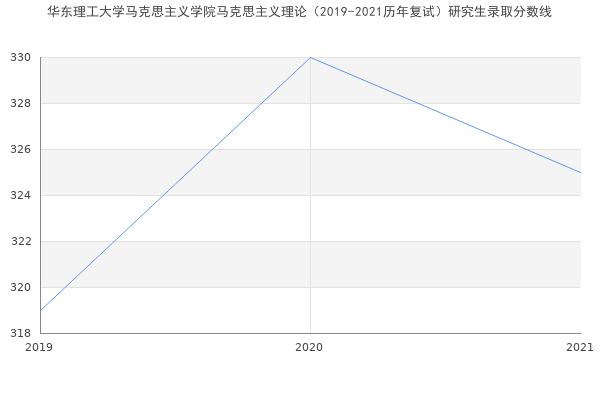 华东理工大学马克思主义学院马克思主义理论（2019-2021历年复试）研究生录取分数线