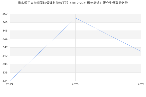 华东理工大学商学院管理科学与工程（2019-2021历年复试）研究生录取分数线