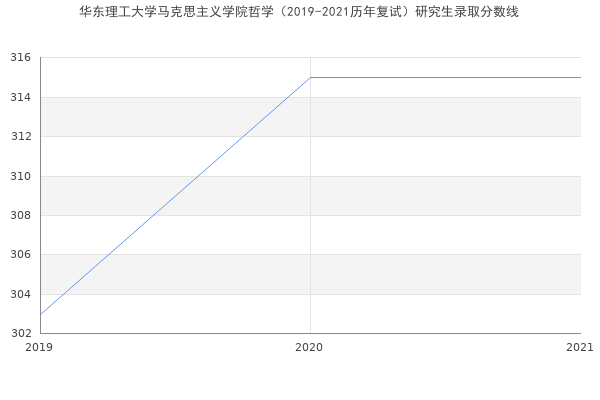 华东理工大学马克思主义学院哲学（2019-2021历年复试）研究生录取分数线