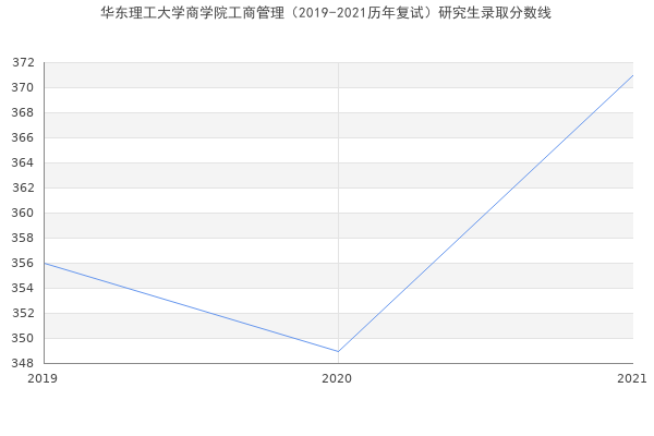 华东理工大学商学院工商管理（2019-2021历年复试）研究生录取分数线