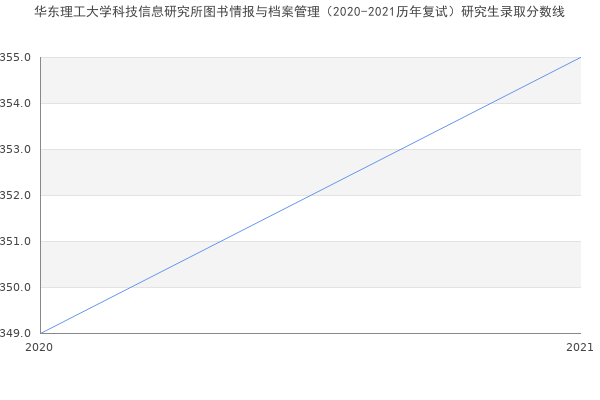 华东理工大学科技信息研究所图书情报与档案管理（2020-2021历年复试）研究生录取分数线