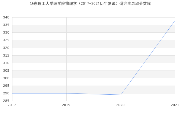 华东理工大学理学院物理学（2017-2021历年复试）研究生录取分数线