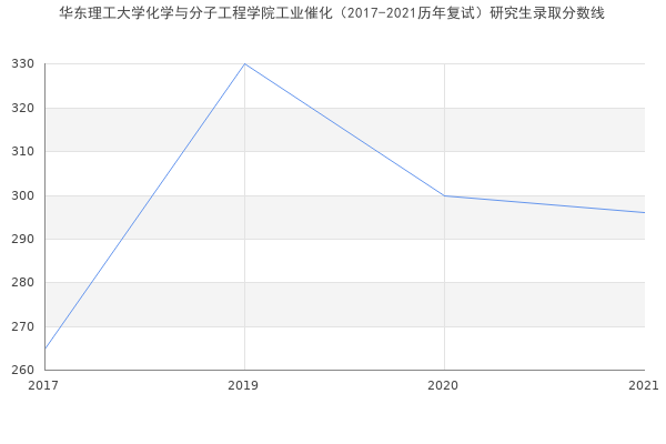 华东理工大学化学与分子工程学院工业催化（2017-2021历年复试）研究生录取分数线