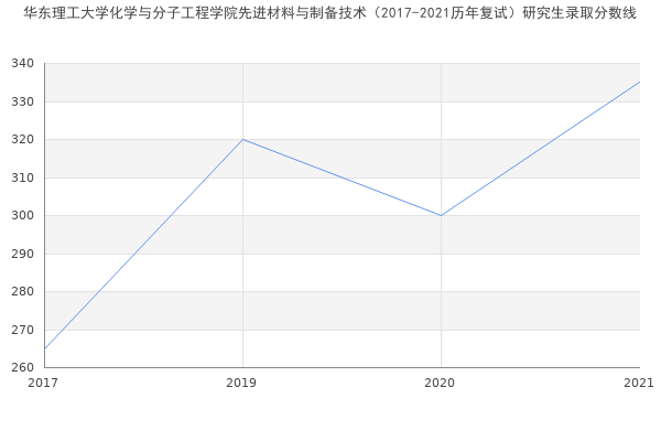 华东理工大学化学与分子工程学院先进材料与制备技术（2017-2021历年复试）研究生录取分数线