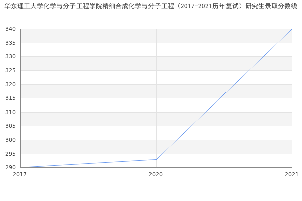 华东理工大学化学与分子工程学院精细合成化学与分子工程（2017-2021历年复试）研究生录取分数线