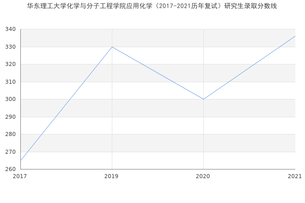 华东理工大学化学与分子工程学院应用化学（2017-2021历年复试）研究生录取分数线