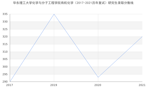 华东理工大学化学与分子工程学院有机化学（2017-2021历年复试）研究生录取分数线