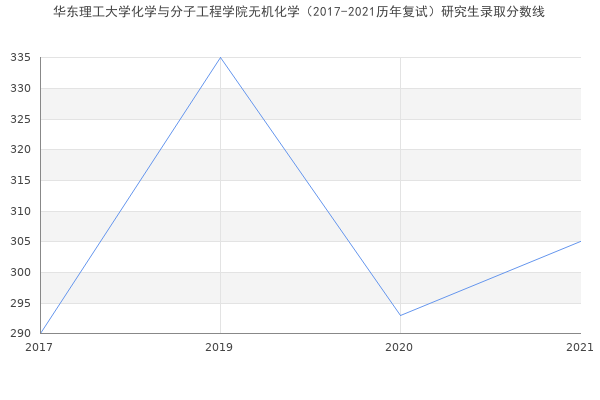 华东理工大学化学与分子工程学院无机化学（2017-2021历年复试）研究生录取分数线