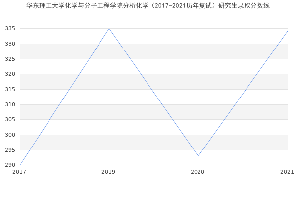 华东理工大学化学与分子工程学院分析化学（2017-2021历年复试）研究生录取分数线