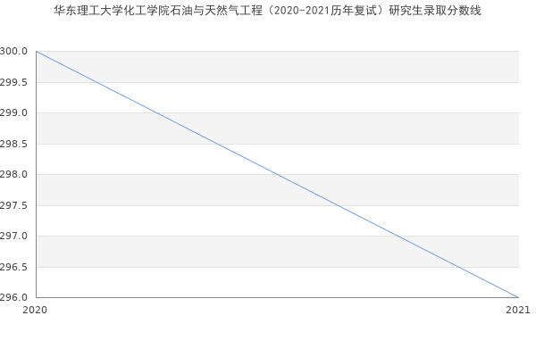 华东理工大学化工学院石油与天然气工程（2020-2021历年复试）研究生录取分数线