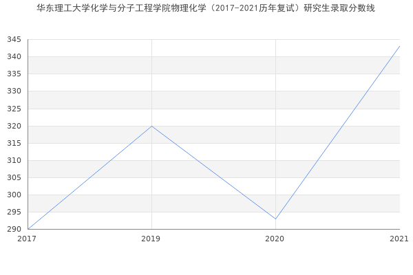 华东理工大学化学与分子工程学院物理化学（2017-2021历年复试）研究生录取分数线