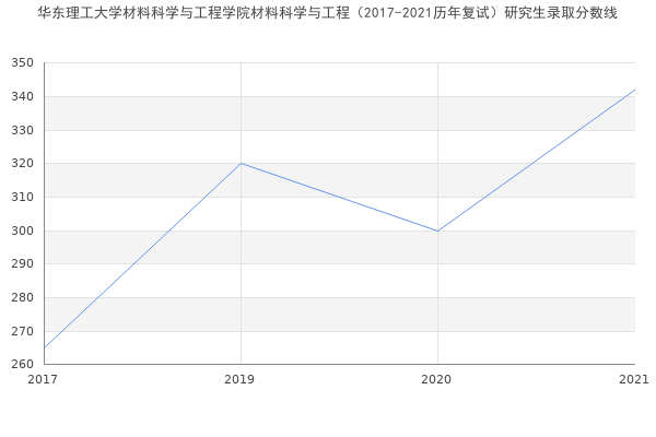 华东理工大学材料科学与工程学院材料科学与工程（2017-2021历年复试）研究生录取分数线