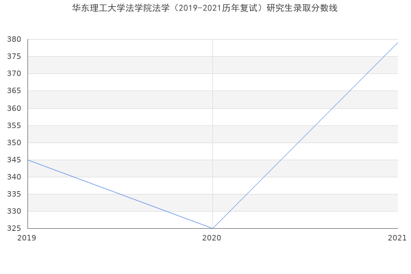 华东理工大学法学院法学（2019-2021历年复试）研究生录取分数线