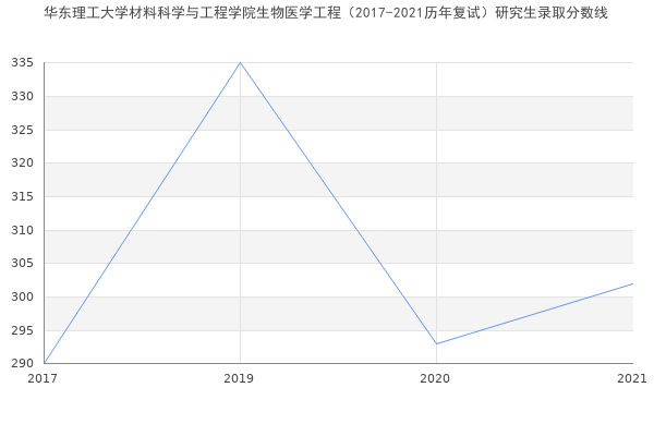 华东理工大学材料科学与工程学院生物医学工程（2017-2021历年复试）研究生录取分数线