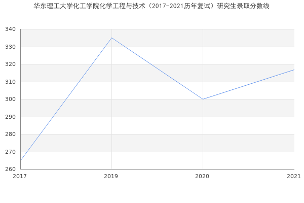 华东理工大学化工学院化学工程与技术（2017-2021历年复试）研究生录取分数线