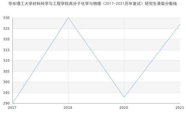 华东理工大学材料科学与工程学院高分子化学与物理（2017-2021历年复试）研究生录取分数线