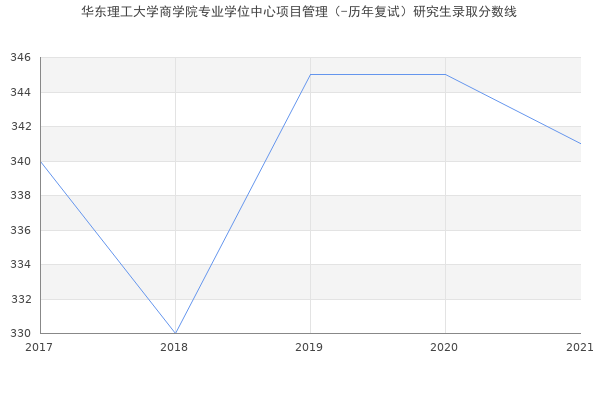 华东理工大学商学院专业学位中心项目管理（-历年复试）研究生录取分数线