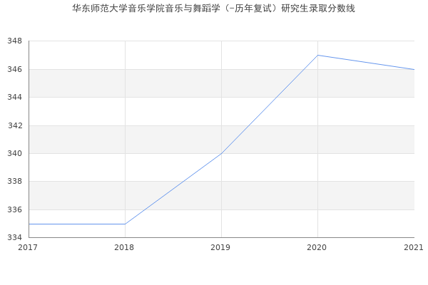 华东师范大学音乐学院音乐与舞蹈学（-历年复试）研究生录取分数线