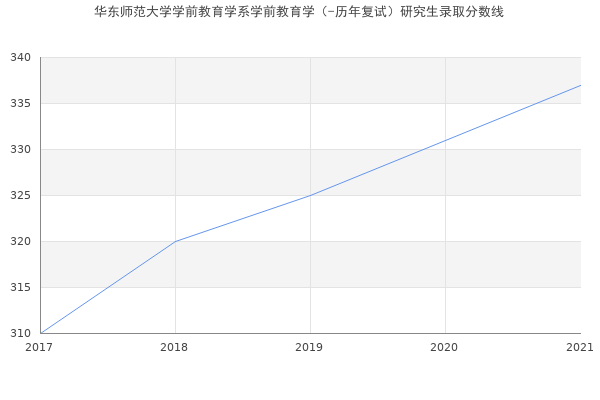 华东师范大学学前教育学系学前教育学（-历年复试）研究生录取分数线