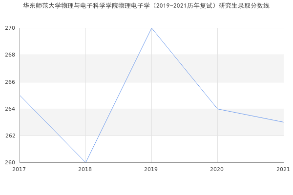 华东师范大学物理与电子科学学院物理电子学（2019-2021历年复试）研究生录取分数线