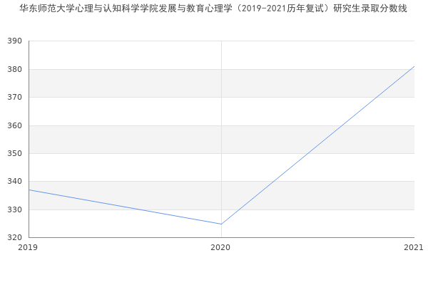 华东师范大学心理与认知科学学院发展与教育心理学（2019-2021历年复试）研究生录取分数线