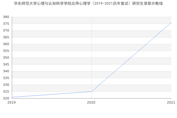 华东师范大学心理与认知科学学院应用心理学（2019-2021历年复试）研究生录取分数线