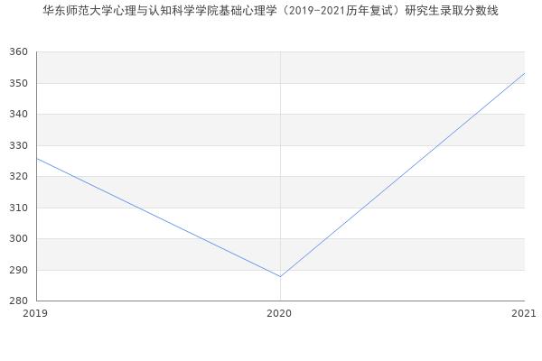 华东师范大学心理与认知科学学院基础心理学（2019-2021历年复试）研究生录取分数线