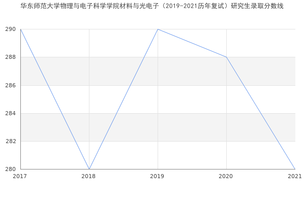 华东师范大学物理与电子科学学院材料与光电子（2019-2021历年复试）研究生录取分数线