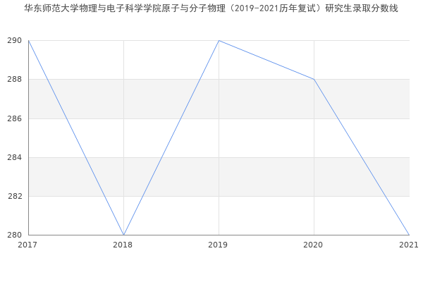 华东师范大学物理与电子科学学院原子与分子物理（2019-2021历年复试）研究生录取分数线