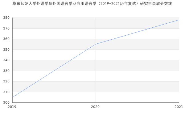 华东师范大学外语学院外国语言学及应用语言学（2019-2021历年复试）研究生录取分数线