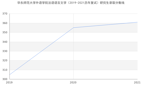 华东师范大学外语学院法语语言文学（2019-2021历年复试）研究生录取分数线