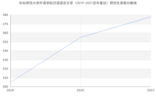 华东师范大学外语学院日语语言文学（2019-2021历年复试）研究生录取分数线