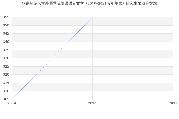 华东师范大学外语学院德语语言文学（2019-2021历年复试）研究生录取分数线