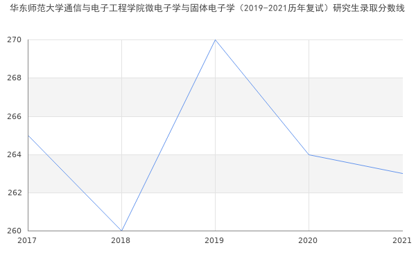 华东师范大学通信与电子工程学院微电子学与固体电子学（2019-2021历年复试）研究生录取分数线