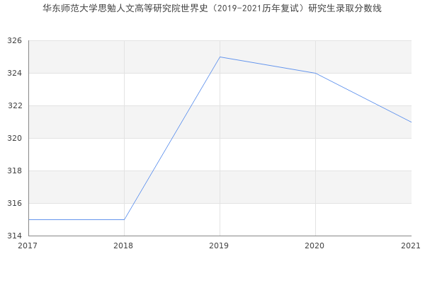 华东师范大学思勉人文高等研究院世界史（2019-2021历年复试）研究生录取分数线