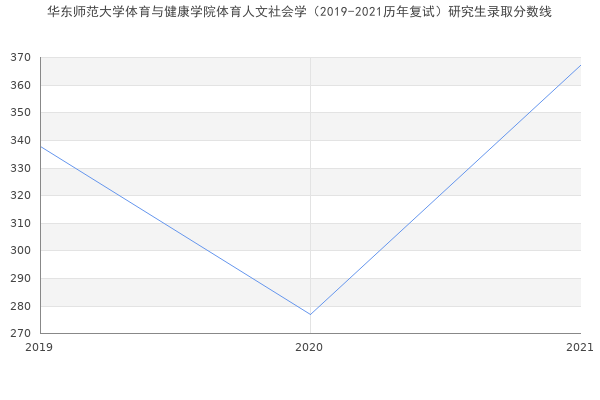 华东师范大学体育与健康学院体育人文社会学（2019-2021历年复试）研究生录取分数线