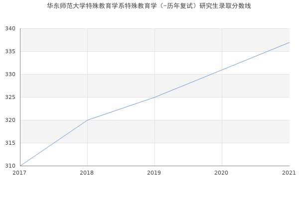 华东师范大学特殊教育学系特殊教育学（-历年复试）研究生录取分数线