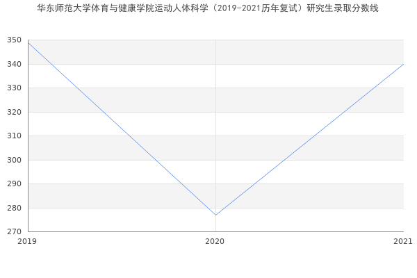 华东师范大学体育与健康学院运动人体科学（2019-2021历年复试）研究生录取分数线