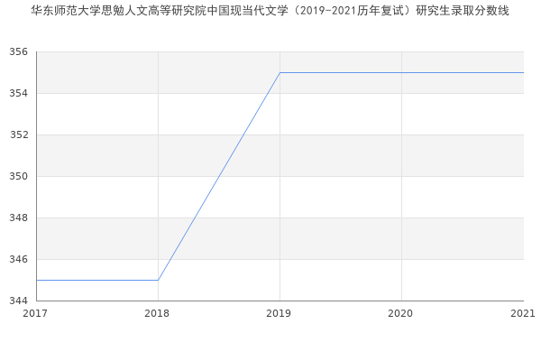 华东师范大学思勉人文高等研究院中国现当代文学（2019-2021历年复试）研究生录取分数线