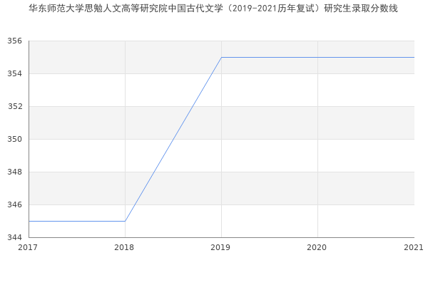 华东师范大学思勉人文高等研究院中国古代文学（2019-2021历年复试）研究生录取分数线