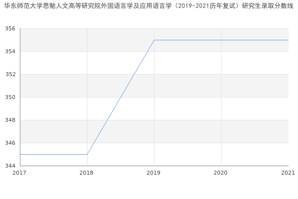 华东师范大学思勉人文高等研究院外国语言学及应用语言学（2019-2021历年复试）研究生录取分数线